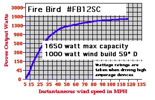 Wind Rating Chart