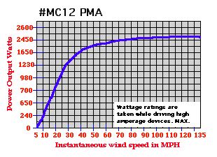 Car Alternator Rpm Chart